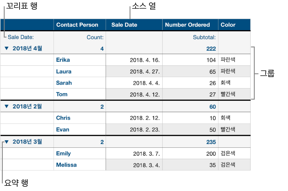 분류된 표