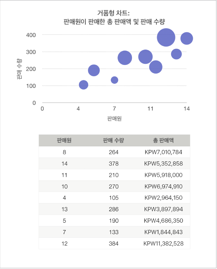 영업 사원 기능인 판매량과 영업 실적을 표시하는 거품형 차트.