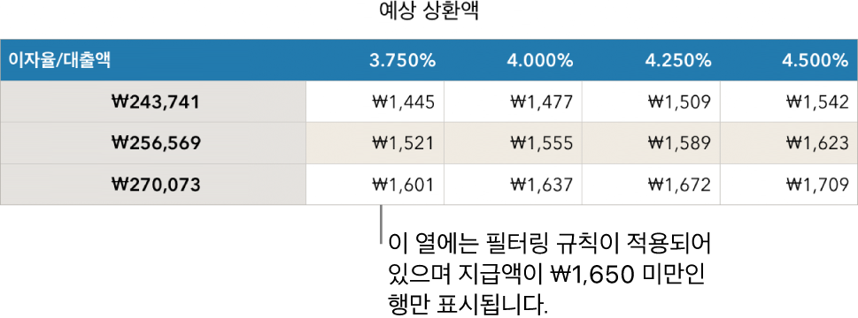 가능한 이자율을 필터링한 후에 표시되는 모기지 표.