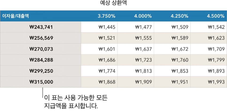 가능한 이자율을 필터링하기 전에 표시되는 모기지 표.