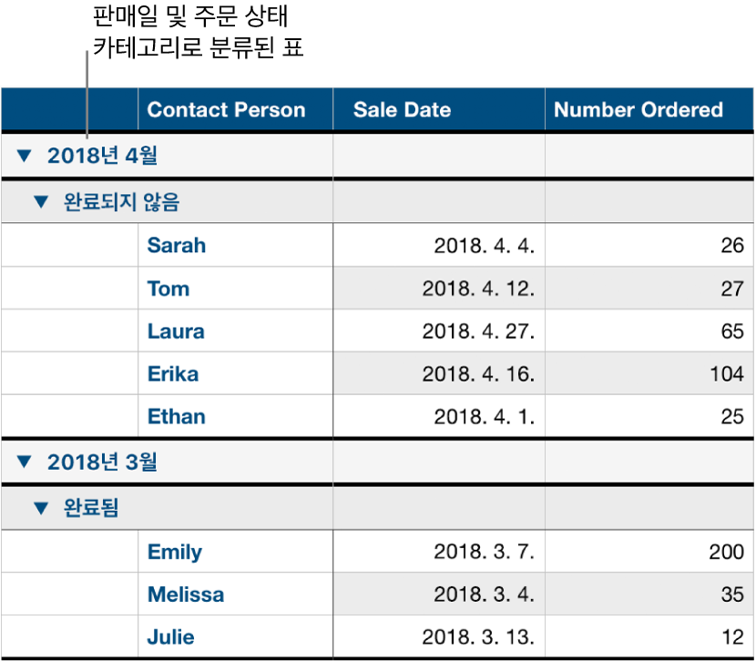 데이터가 판매일로 분류되어 있고 주문 현황이 하위 카테고리로 있는 표.