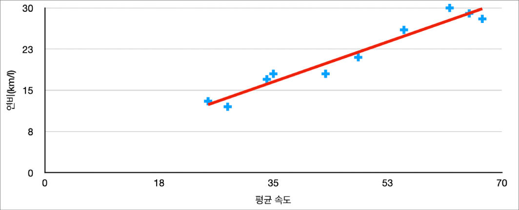 평균 속도에서 갤런당 자동차 마일을 측정하는 양수의 추세선이 있는 분산형 차트.