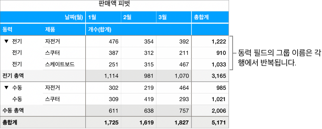 ‘동력’ 필드에 대한 그룹 이름인 전기와 수동이 각 행에 반복되는 모습을 표시한 피벗 차트.