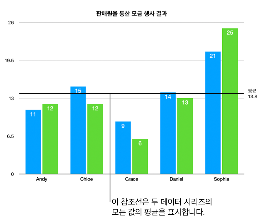평균 값을 보여주는 참조선이 있는 세로형 막대 차트.