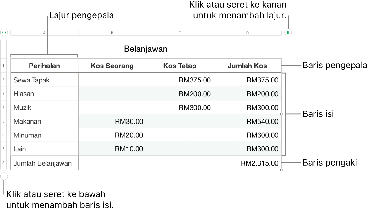 Jadual menunjukkan pengepala, isi dan baris serta lajur pengaki dan pemegang untuk menambah atau memadamkan baris atau lajur.