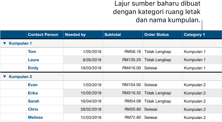 Jadual dikategorikan dengan nama ruang letak untuk kategori dan kumpulan.