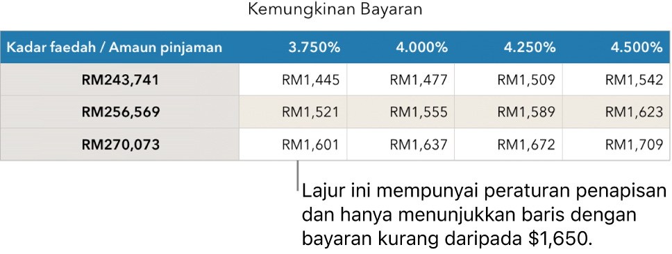 Jadual gadai janji ditunjukkan selepas menapis untuk kadar faedah yang mampu.