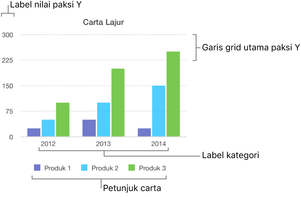 Carta lajur menunjukkan label paksi dan petunjuk carta.