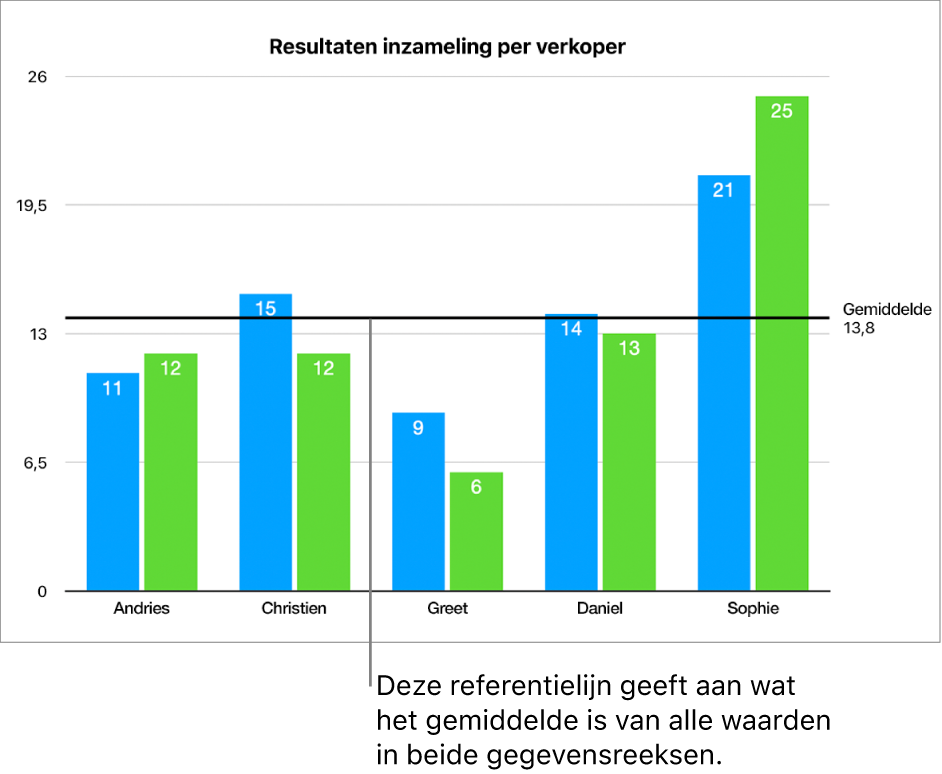 Een kolomdiagram met een referentielijn die de gemiddelde waarde aangeeft.
