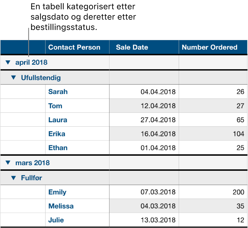 En tabell som viser data kategorisert etter salgsdato med bestillingsstatus som underkategori.