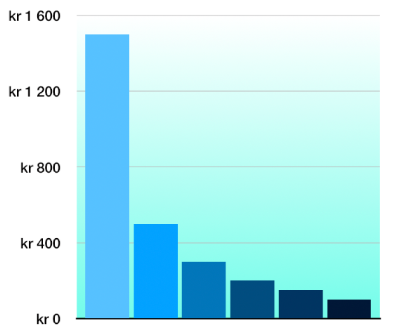 Et 2D-søylediagram med en forløpningsbakgrunn.