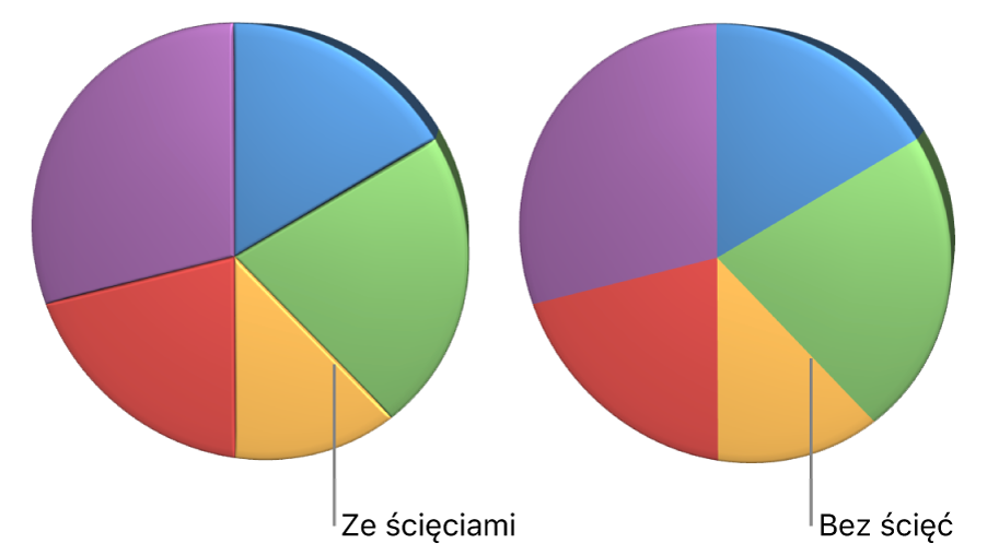Wykres kołowy 3D ze ściętymi krawędziami i bez ściętych krawędzi.