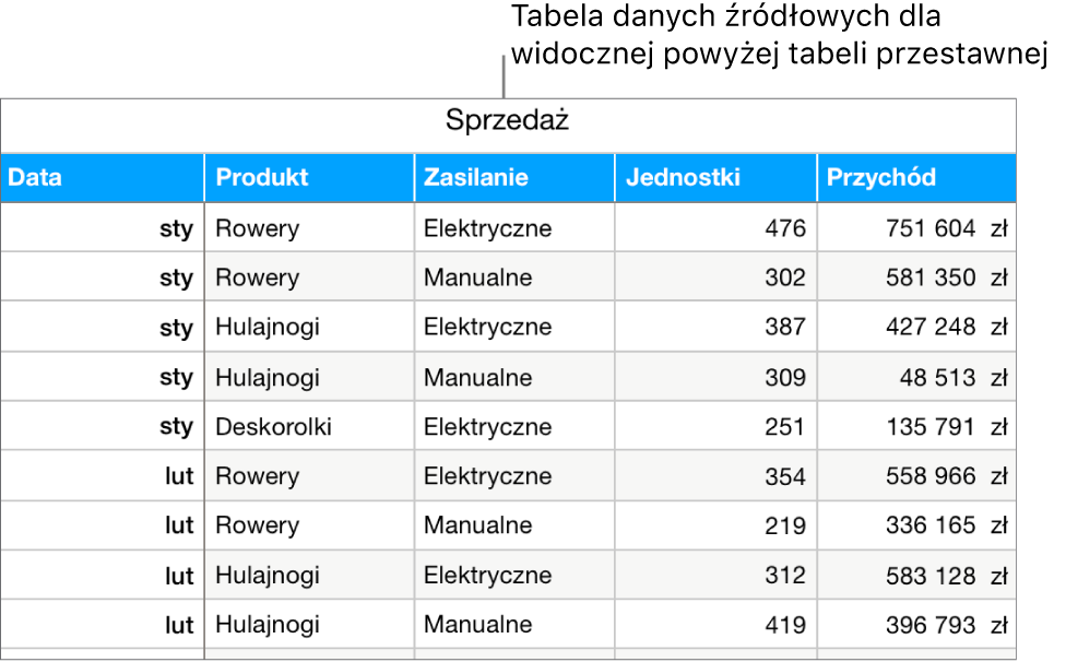Tabela z danymi źródłowymi, przedstawiająca sprzedaną liczbę sztuk i przychody dla rowerów, hulajnóg i deskorolek z podziałem na miesiące i typ produktu (ręczne lub elektryczne).