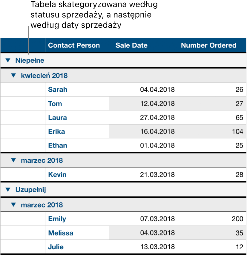 Tabela z danymi podzielonymi na kategorię utworzoną według statusu zamówienia oraz podkategorię utworzoną według daty sprzedaży.
