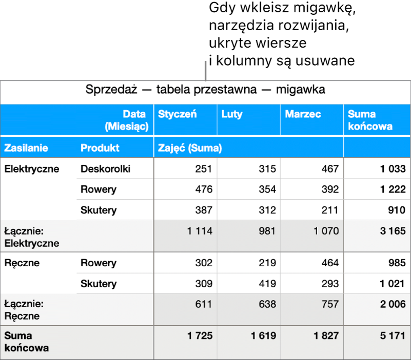Migawka tabeli przestawnej.