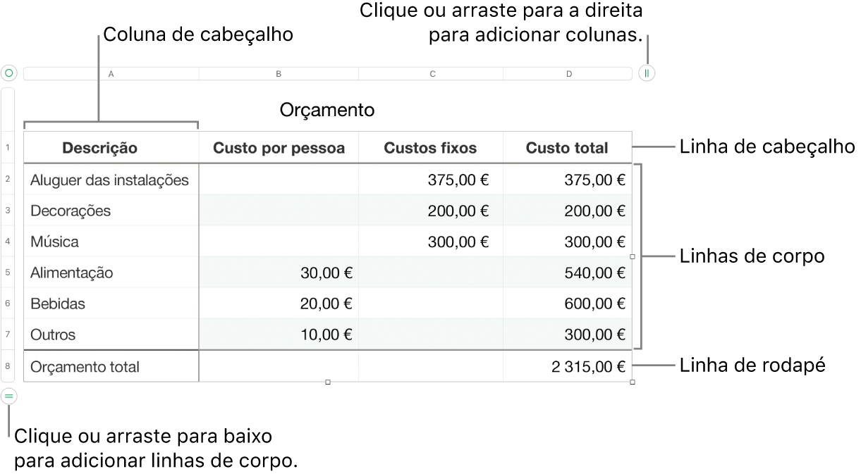 Uma tabela a mostrar as linhas e colunas de cabeçalho, corpo e rodapé e puxadores para adicionar ou eliminar linhas ou colunas.