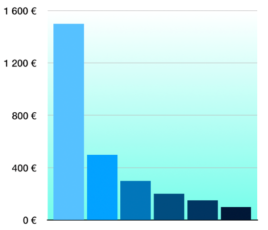 Um gráfico de barras verticais 2D com um fundo em gradiente.