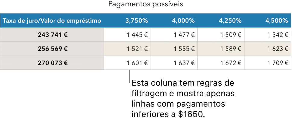 Uma tabela de hipoteca mostrada depois de se filtrar por taxas de juro acessíveis.