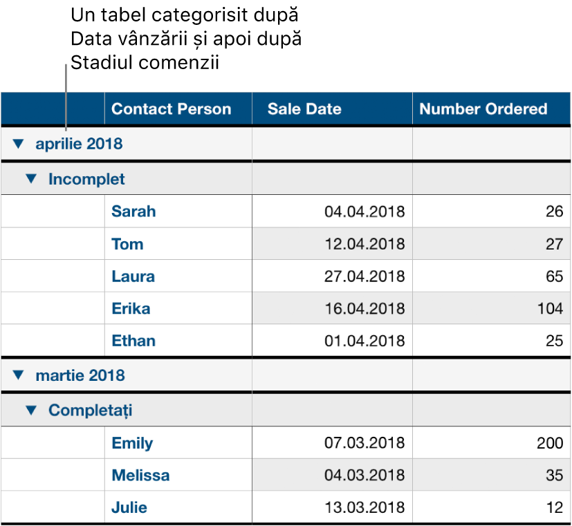 Un tabel care afișează datele categorisite după data vânzării cu starea comenzii ca subcategorie.
