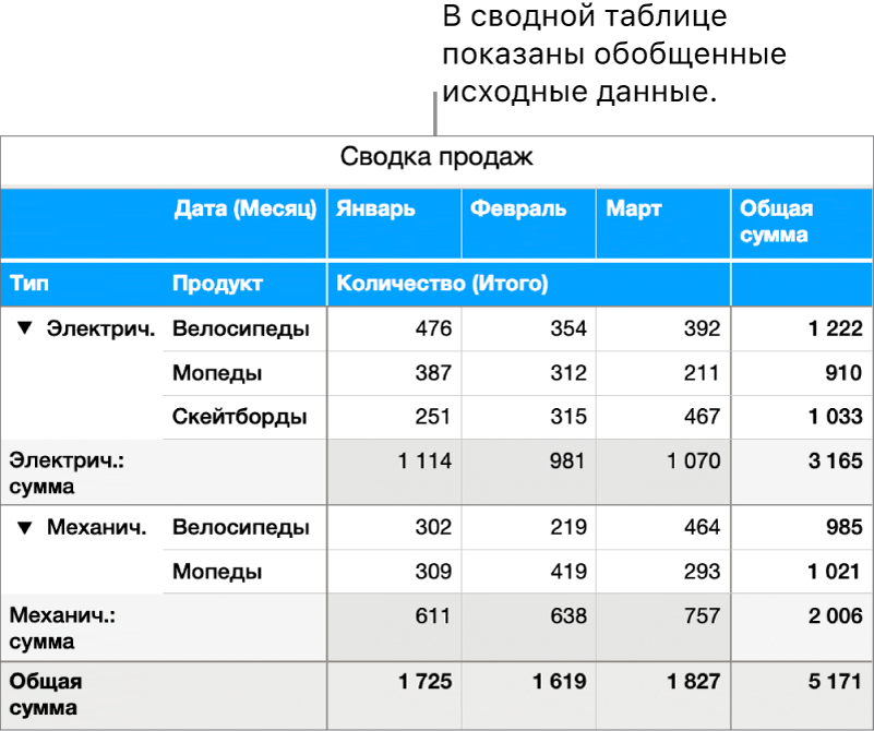 Сводная таблица с обобщенными данными и элементами управления, позволяющими раскрыть определенные данные.