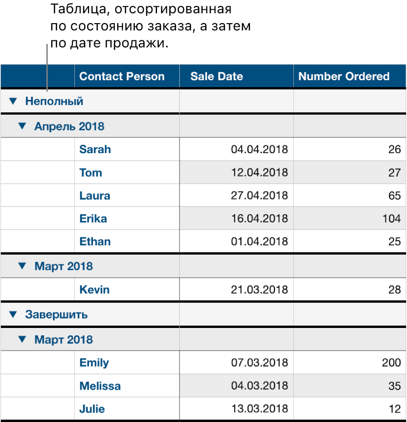 Таблица с данными, упорядоченными по категориям: статус заказа — основная категория, дата продажи — подкатегория.