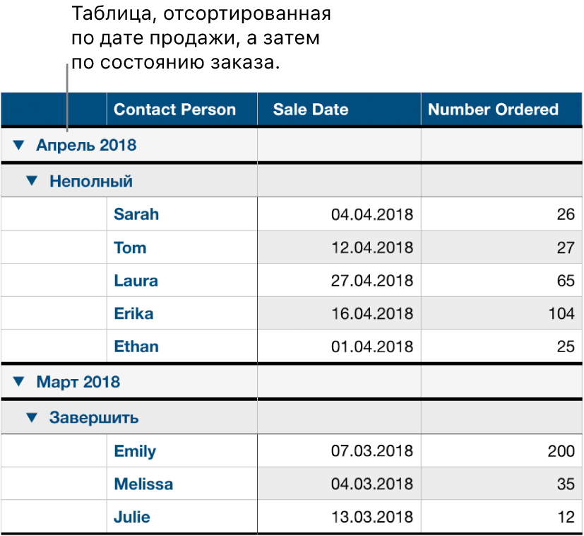 Таблица с данными, упорядоченными по категориям: дата продажи — основная категория, статус заказа — подкатегория.