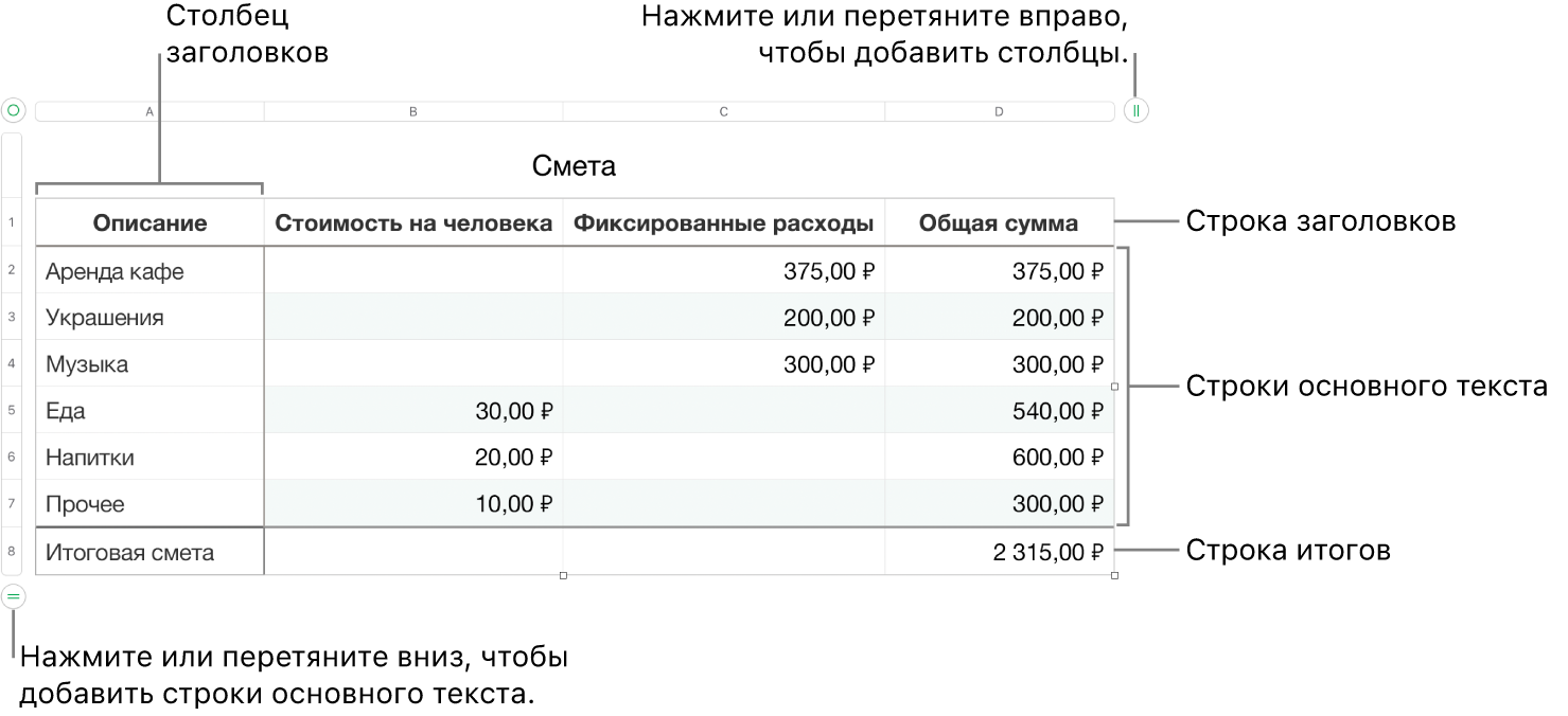 Таблица со строками и столбцами заголовков, основного текста и итогов, а также манипуляторами для добавления или удаления строк и столбцов.