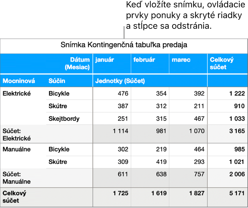 Záber kontingenčnej tabuľky.