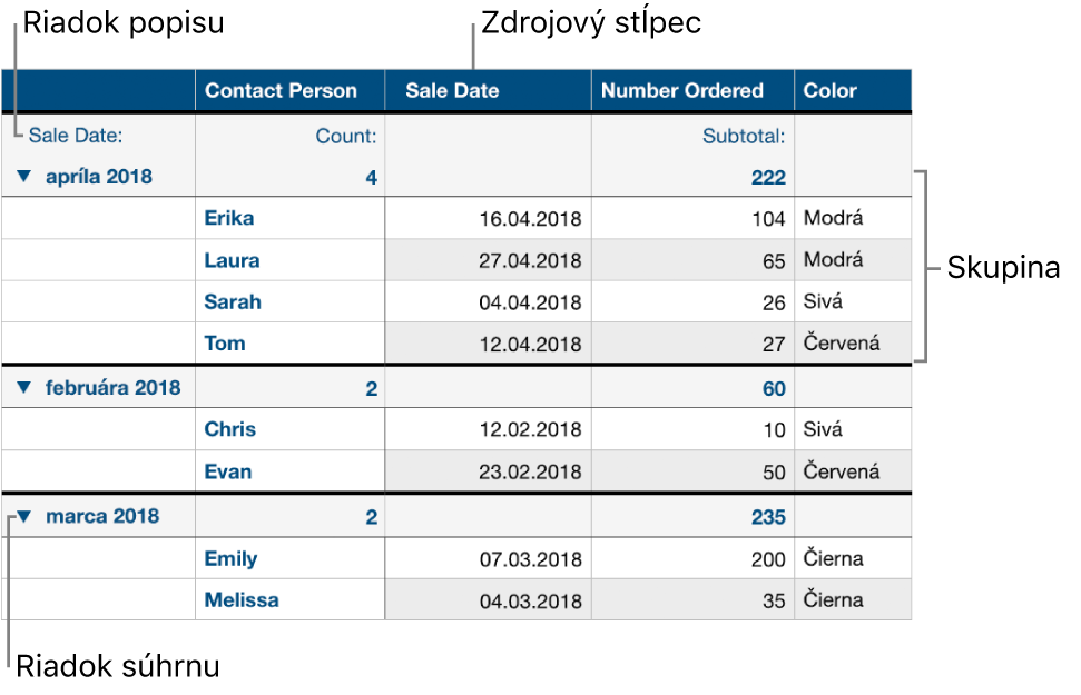 Kategorizovaná tabuľka