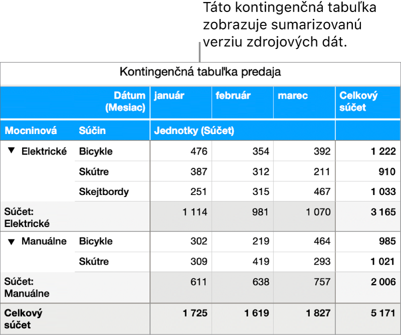 Kontingenčná tabuľka zobrazujúca zhrnuté dáta a ovládacie prvky na zobrazenie určitých údajov.
