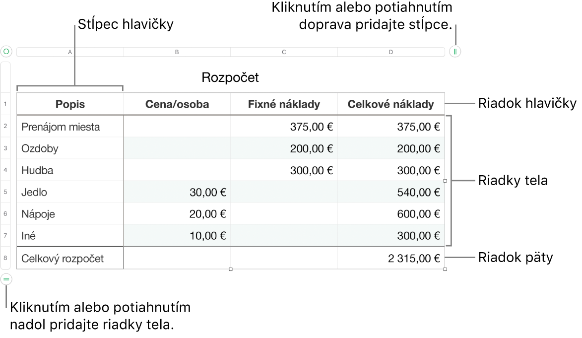 Tabuľka zobrazujúca hlavičku, telo a riadky a stĺpce päty, ako aj úchyty na pridanie alebo vymazanie riadkov či stĺpcov.