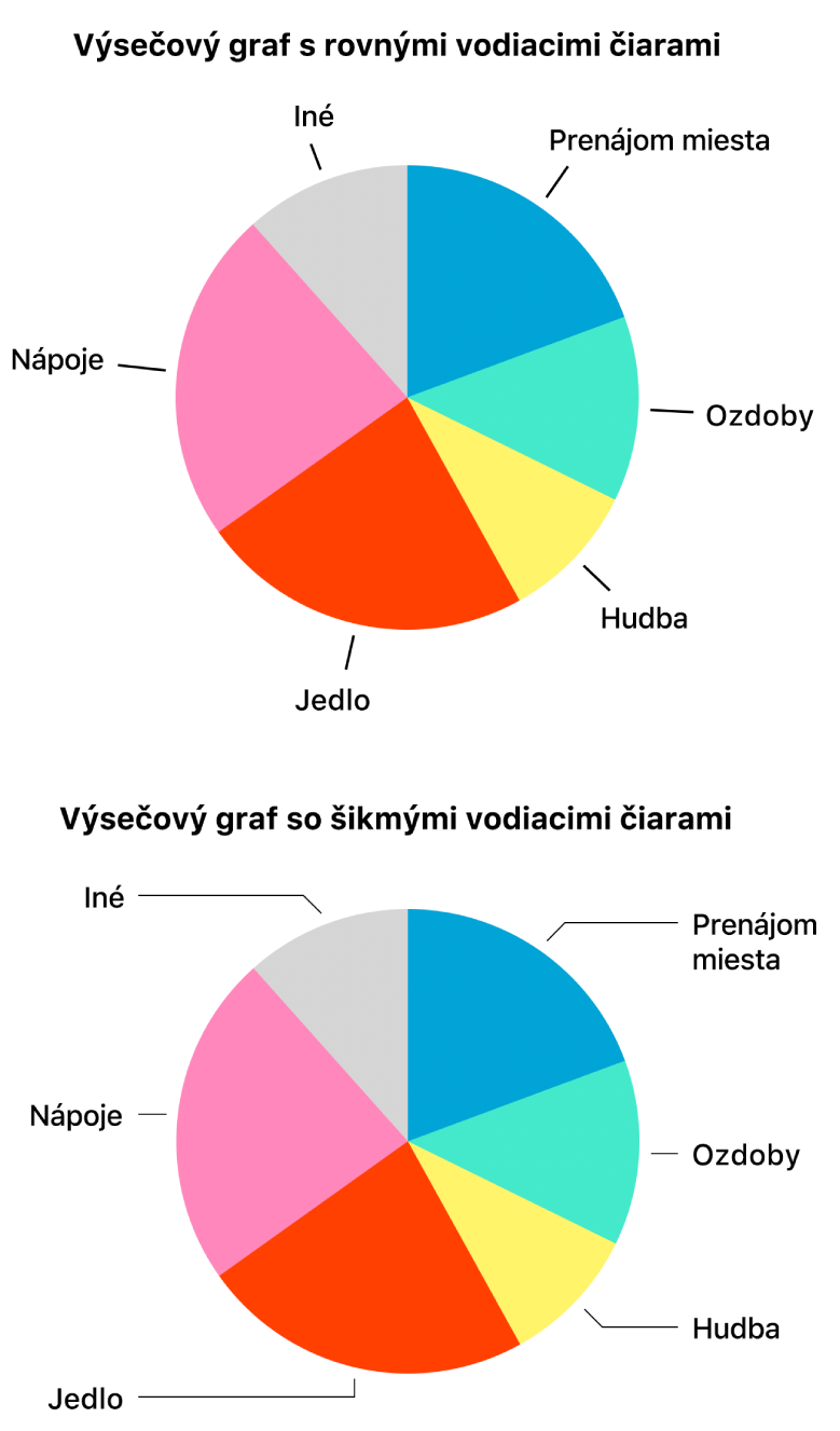 Dva výsečové grafy: jeden s priamymi a druhý so šikmými vodiacimi čiarami.