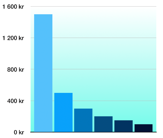 Stående 2D-stapeldiagram med en övertonad bakgrund.