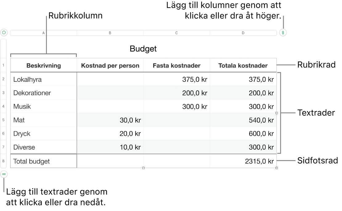 En tabell med rubrik-, text- och sidfotsrader och -kolumner, och handtag för att lägga till eller ta bort rader och kolumner.