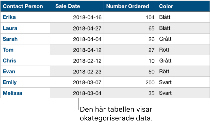 En okategoriserad tabell.