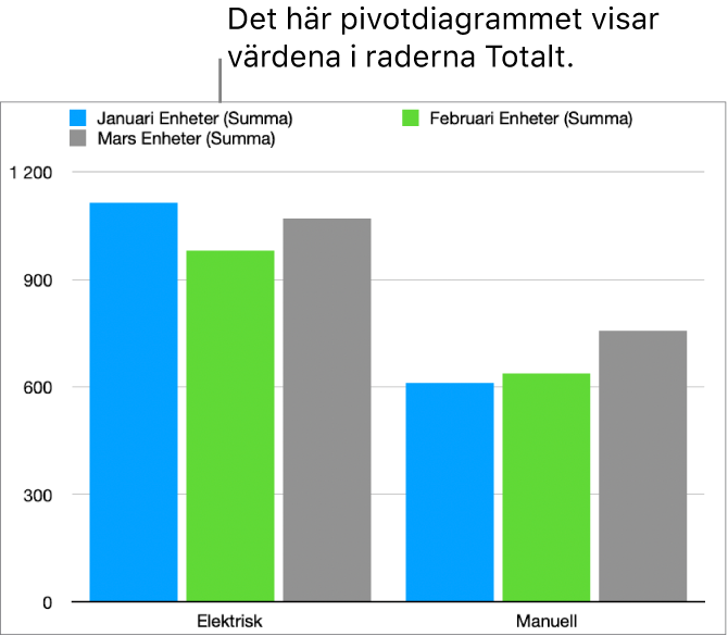 Ett pivotdiagram visar uppritade data från Totalt-raderna från en pivottabell.
