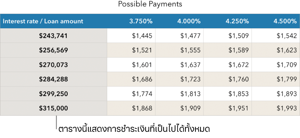 ตารางการจำนองที่แสดงก่อนที่จะฟิลเตอร์ให้เหลือแต่อัตราดอกเบี้ยที่คุณจ่ายไหว