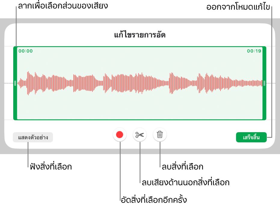 ตัวควบคุมสำหรับแก้ไขเสียงที่อัด ขอบจับจะบ่งบอกส่วนที่เลือกอยู่ของรายการอัด และปุ่มแสดงตัวอย่าง อัด ตัดต่อ ลบ และโหมดแก้ไขจะอยู่ทางด้านล่าง