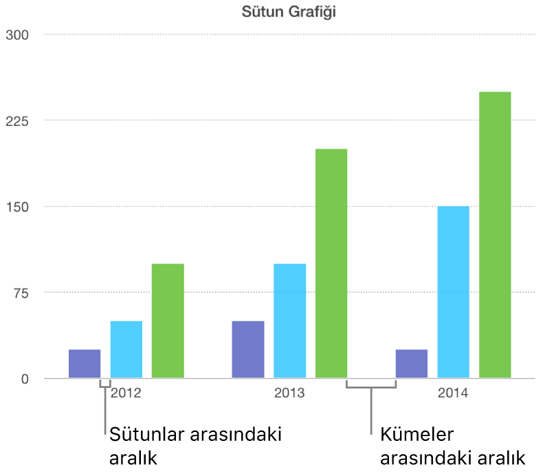 Sütunlar arasındaki boşlukla kümeler arasındaki boşluğu karşılaştırmalı gösteren sütun grafiği.