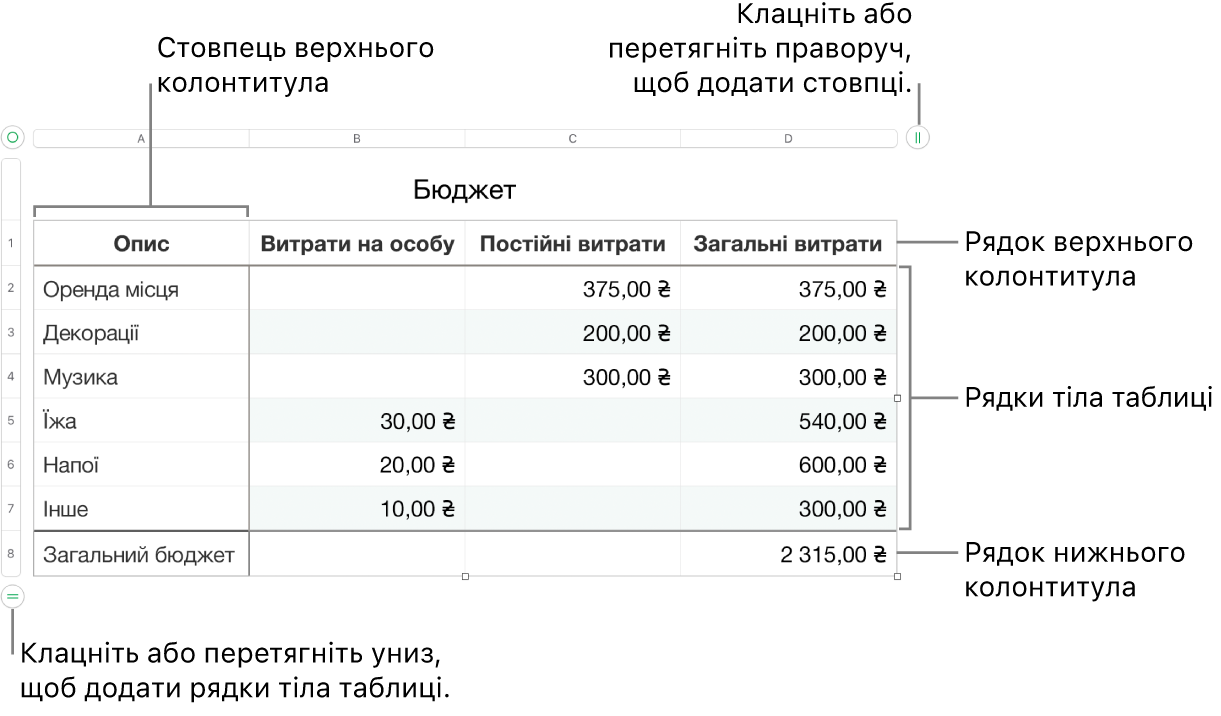 Таблиця з верхнім колонтитулом, тілом таблиці, рядками та стовпцями в нижньому колонтитулі та маніпуляторами для додавання або видалення рядків чи стовпців.