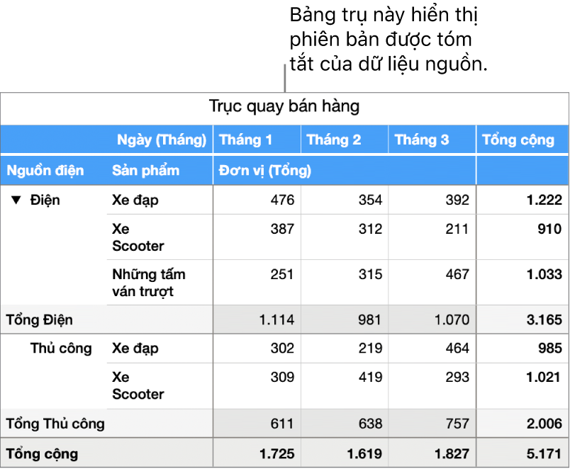 Bảng trụ đang hiển thị dữ liệu được tóm tắt và các điều khiển để hiển thị dữ liệu nhất định.