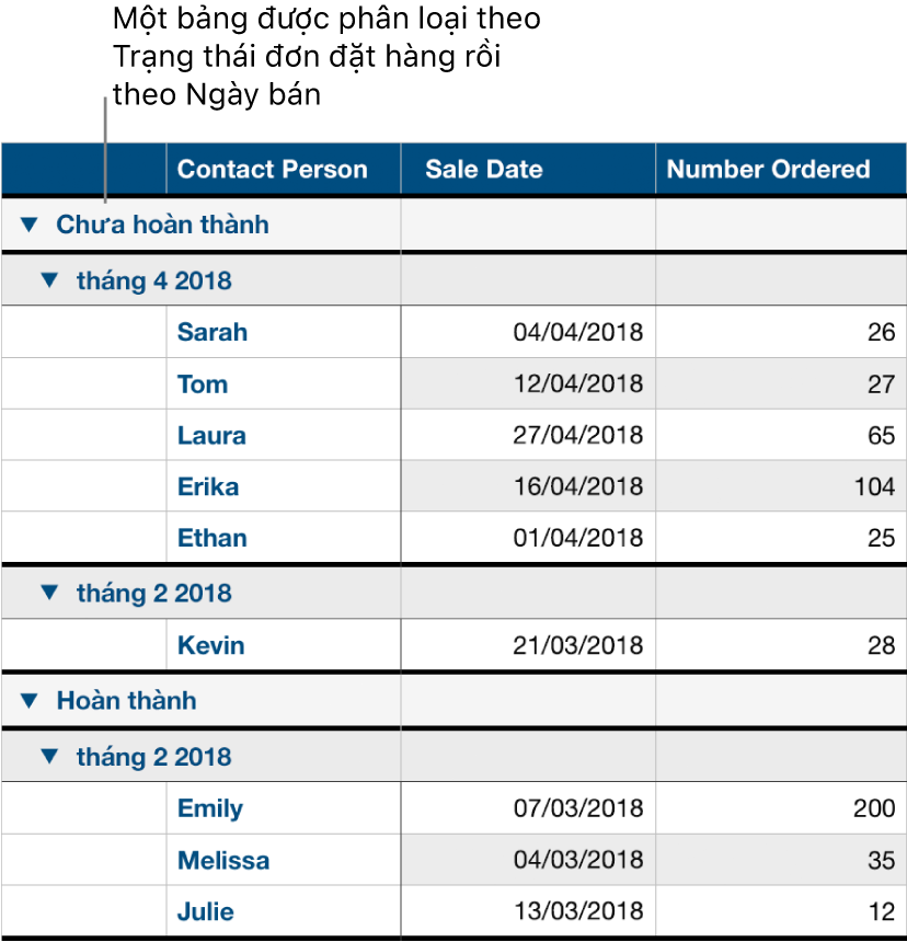 Một bảng đang hiển thị dữ liệu được phân loại theo trạng thái đơn hàng với ngày bán là một danh mục phụ.