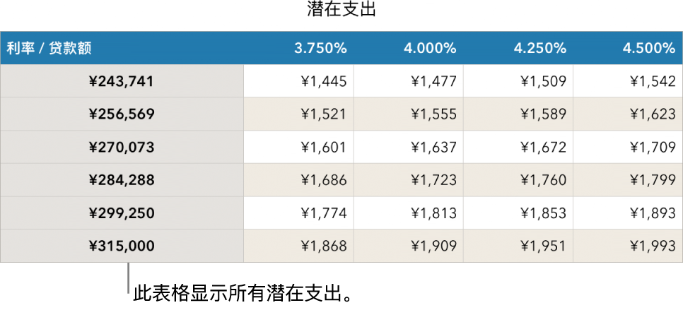 未过滤可负担利率的按揭表格。
