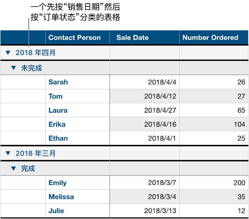 表格显示数据按销售日期分类,订单状态为子类别。