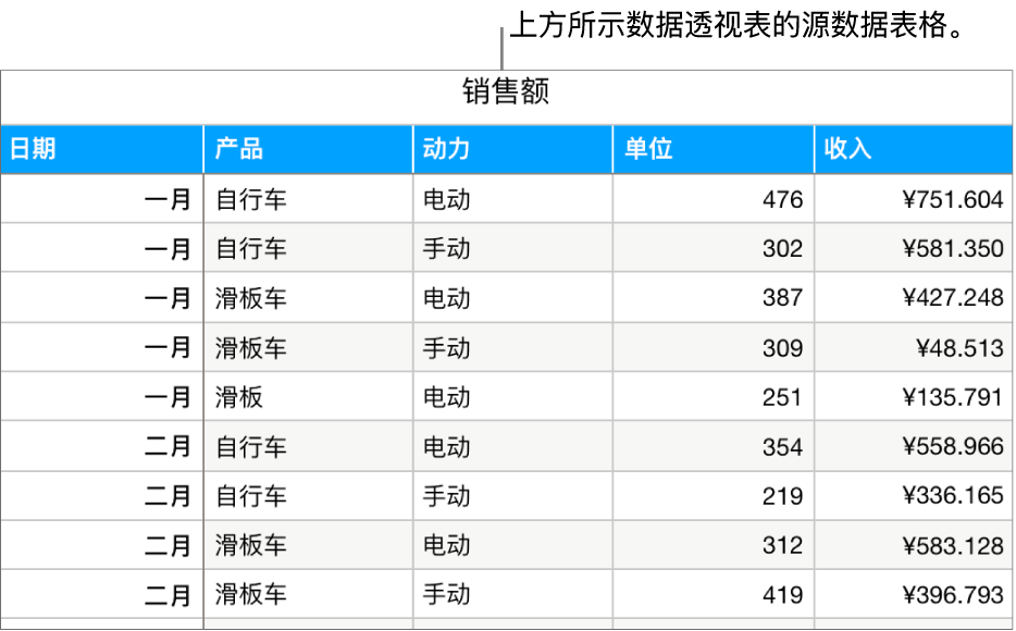 包含源数据的表格,按月和产品类型(手动或电动)显示单车、踏板车和滑板的已售销售单元和收入。