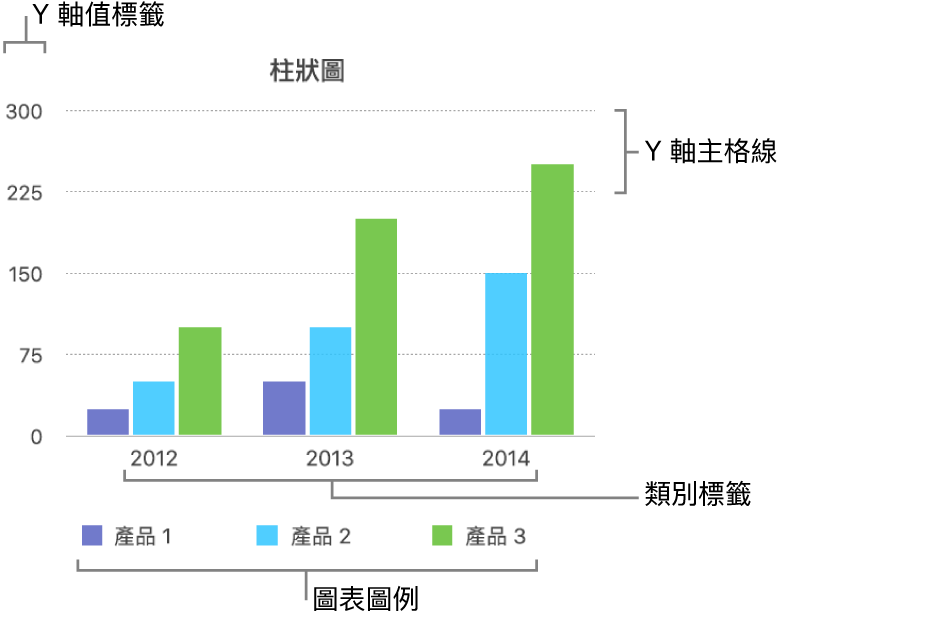 顯示軸標籤與圖表圖例的柱狀圖。
