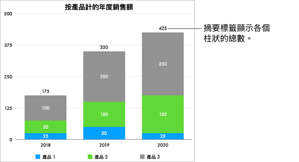 堆疊長條圖中包括三個資料長條,各個長條上方有一個顯示銷售總額的摘要標籤。