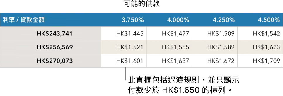 顯示過濾可付利率後的按揭表格。