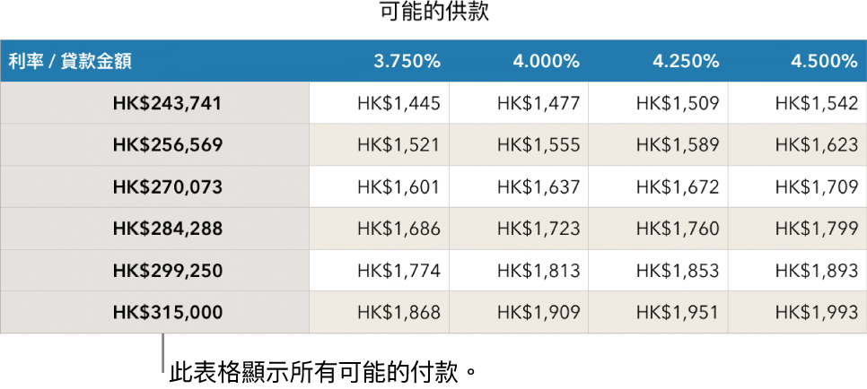 顯示過濾可付利率前的按揭表格。