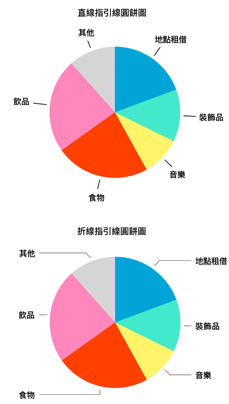 兩個圓形圖,一個帶有直線指引線;另一個帶有折線指引線。